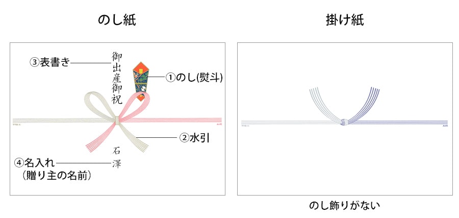 のし紙ののし・水引・表書き・名入れの位置