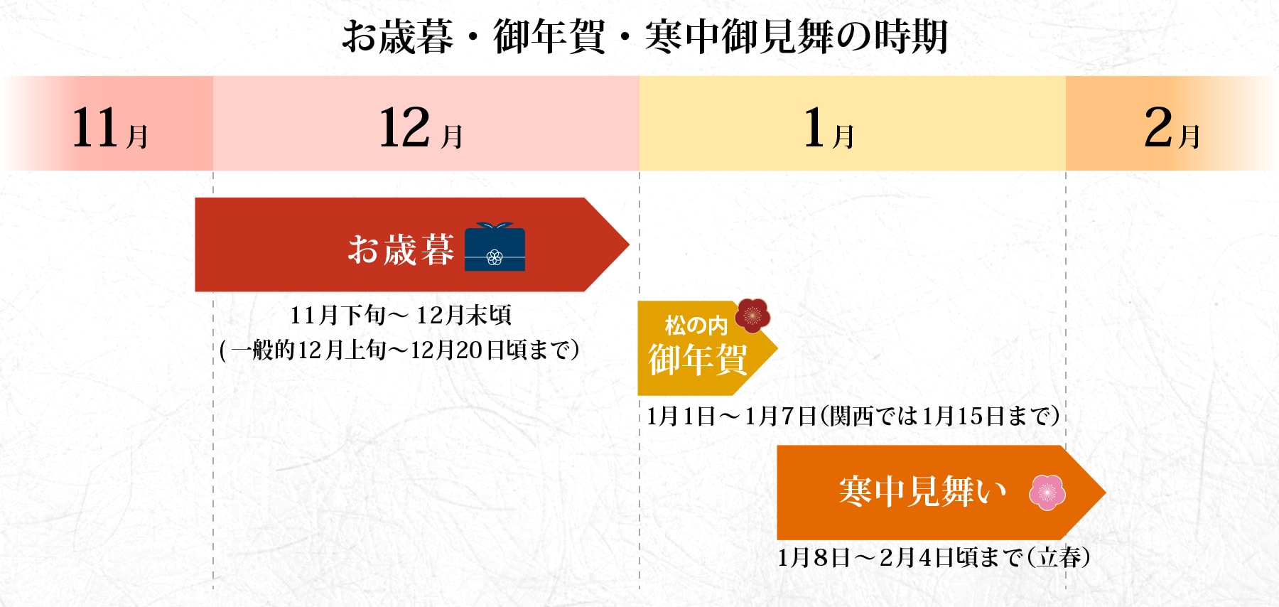 お歳暮・御年賀・寒中御見舞を贈る時期の目安